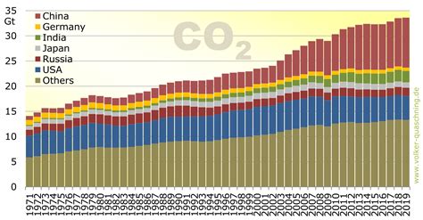 Development of the global carbon dioxide emissions