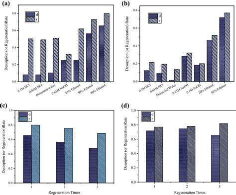 Different desorption methods of PSAC for 2,4-DCP (a) and 4-CP (b).... | Download Scientific Diagram