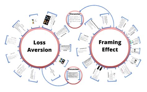 Framing Effect In Decision Making Processes | Webframes.org