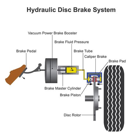 How The Hydraulic Brake System Of A Car Works at Dorothy Isabelle blog