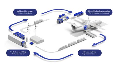 Startup Tackles Infrastructure Barrier To Decarbonizing With Hydrogen | Aviation Week Network