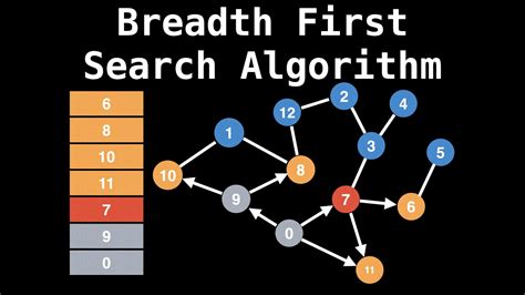 Breadth First Search Algorithm | Shortest Path | Graph Theory - YouTube