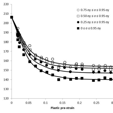 Young's Modulus Of Steel : Development Of A New Correlation To Determine The Static Young S ...