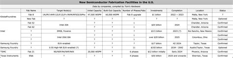 The Semiconductor Fabrication Race - Horizon