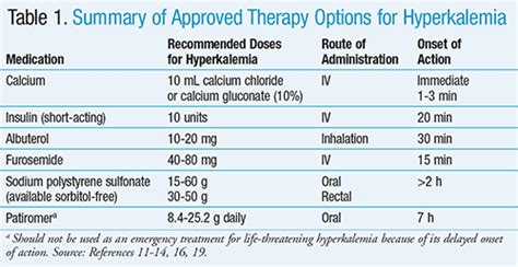 insulin or d50 first for hyperkalemia