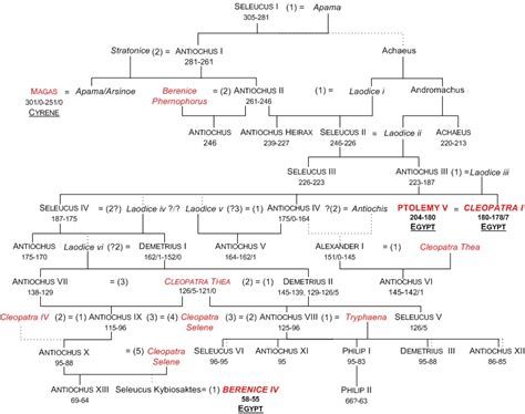 Seleucid Dynasty