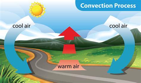 Mode of heat transfer - Convection and Radiation — lesson. Science CBSE ...