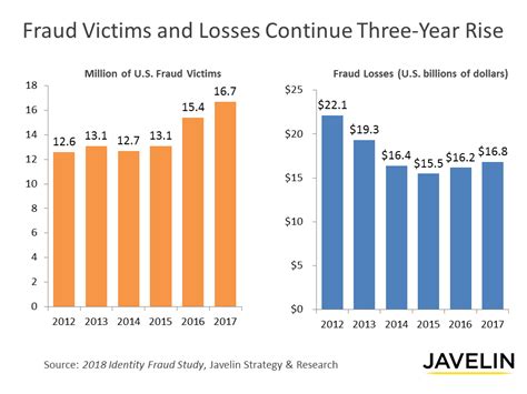 Identity fraud hits all time high with 16.7m US victims in 2017