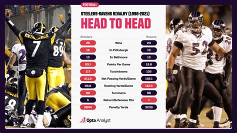 The Viz: The Pittsburgh Steelers vs. Baltimore Ravens Through Time ...