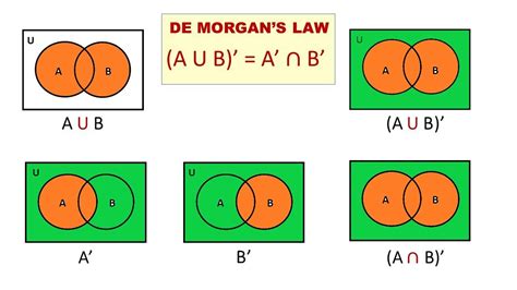 DEMORGANS LAW VENN DIAGRAM - YouTube