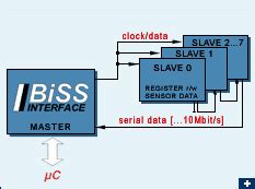 About BiSS | BiSS Interface