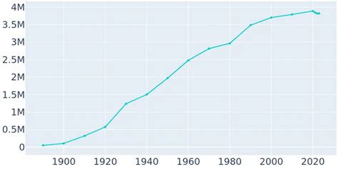 Los Angeles, California Population History | 1890 - 2019