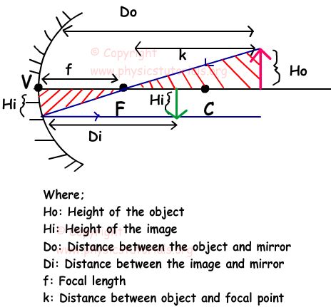 Mirror Equations of Curved Mirrors :: Physics Tutorials