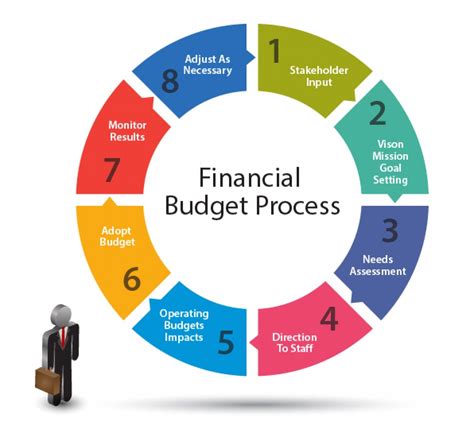 Financial Budget Process Visually | Financial budget, Budgeting, Budgeting process