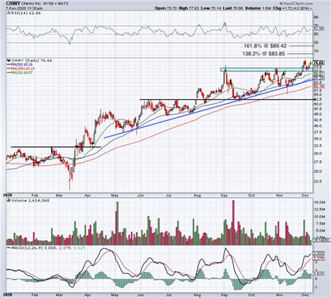 How to Trade Chewy When It Reports Earnings on Tuesday - TheStreet