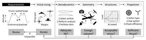 , Design Process of The UAV | Download Scientific Diagram