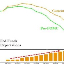 FOMC Minutes Show "Almost All" Fed Members See More Rate-Hikes In 2023, See "Mild Recession" In ...