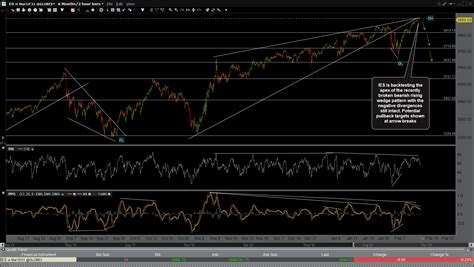 Crude Oil & Stock Index Charts Right Side Of The Chart