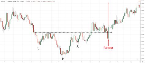 Inverse Head and Shoulders Pattern Trading Strategy Guide