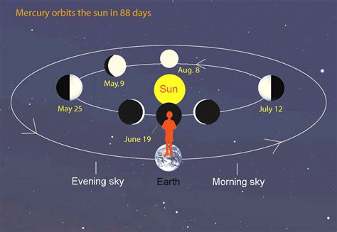 Observing Alert: See Mercury’s Best Evening Show of the Year