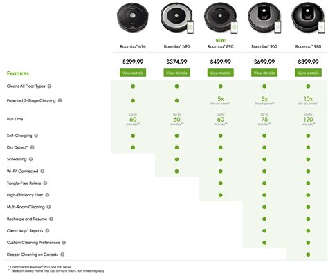 Roomba Comparison Chart 2024 - Inna Renata