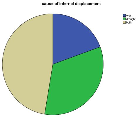 5: Causes of Internal Displacement | Download Scientific Diagram