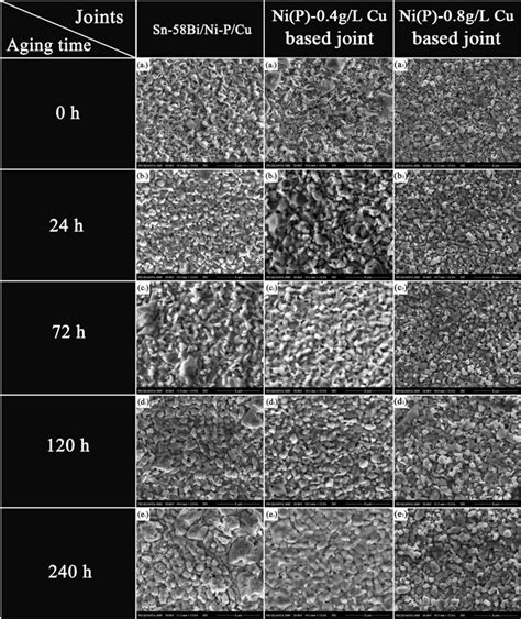 Top views of three types of solder joints after reflowing for 10 min... | Download Scientific ...