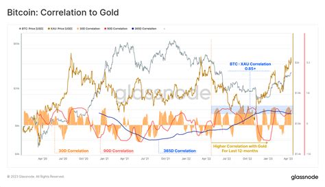 Bitcoin Safe Haven: BTC Correlation With Gold Surges | Binance News