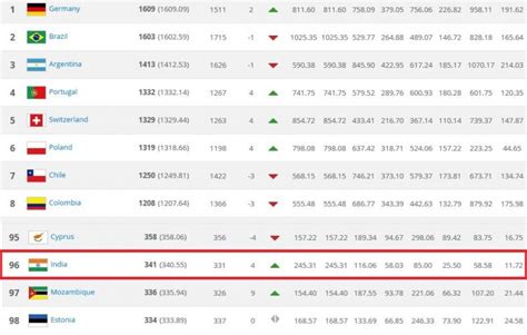 Indian football team attains best FIFA ranking in 21 years