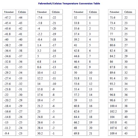 Climate Temperature Conversion Table Template | ubicaciondepersonas ...