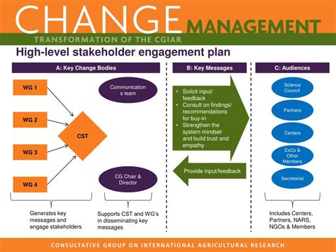 PPT - STAKEHOLDER ENGAGEMENT STRATEGY PowerPoint Presentation, free download - ID:1413342