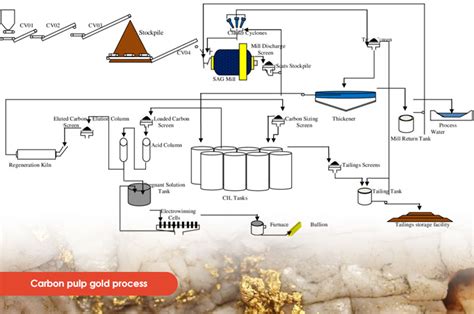 5 Gold Extraction Methods to Improve Your Recovery Rate | Fote Machinery