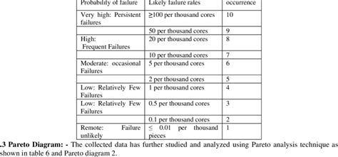 FMEA Occurrence Evaluation Criteria. | Download Table