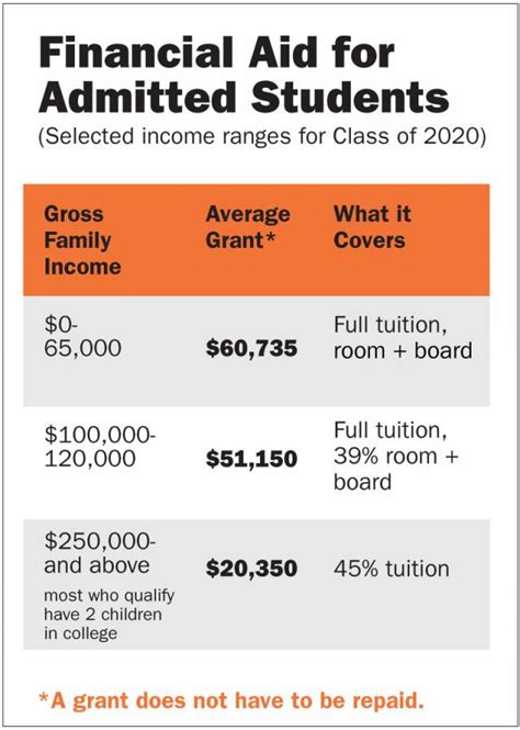 Princeton's annual financial aid budget grows 6.6 percent to $147.4 million