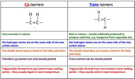 Fatty Acids -cis and -trans isomers | hannahsbiobubble