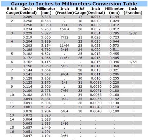 Gauge to Inches to Millimeters Conversion Table - Esslinger Watchmaker Supplies Blog