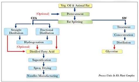 Oleochemical