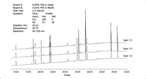 Peptide Mapping | Waters