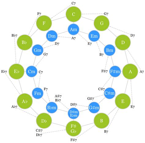 What Is A Relative Minor Plus Relative Minor Chart - vrogue.co