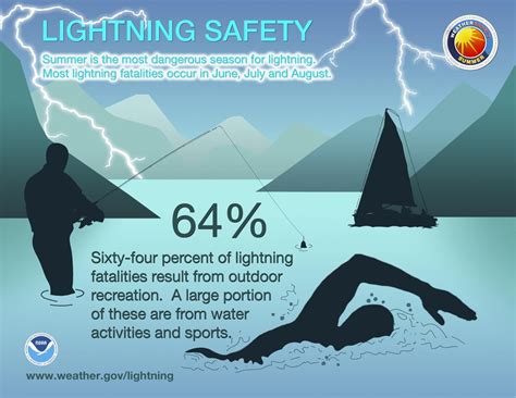 Lightning Safety, Water Activities, Outdoor Recreation, Handouts ...