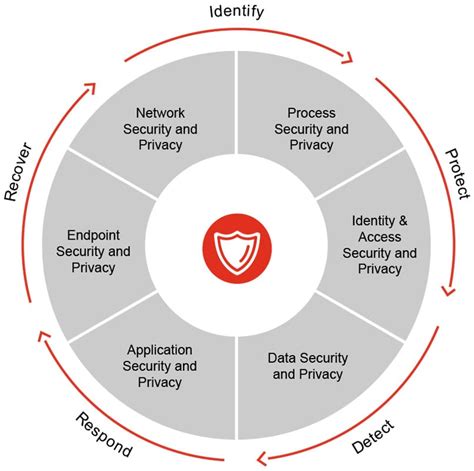 Methods for Cybersecurity