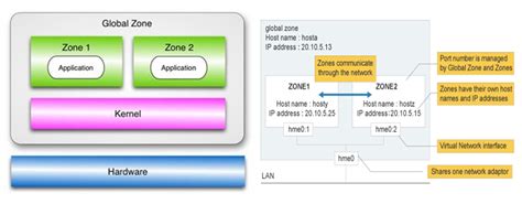 Zones - LDOMS & Zones