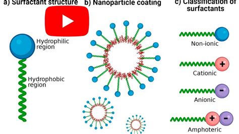 classification of surfactants - YouTube