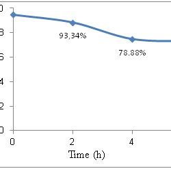 Viability of probiotic S. salivariu sp thermophilus to 1 mM hydrogen ...