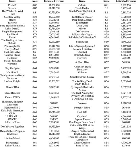 List of top-rated Steam games by users, sorted by Score and Estimated ...