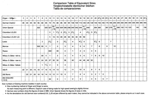 Industrial Sewing Machine Needle System Chart at Anthony Webb blog