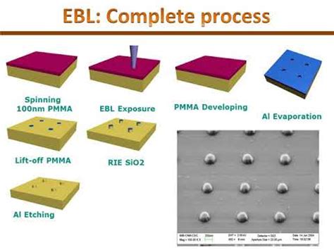 Electron Beam Lithography Process