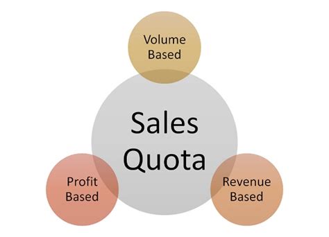 6 Types of Sales Quota to Give to Your Team for Better Results