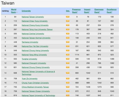 Tunghai ranked 11th in Taiwan in the Webometrics Ranking