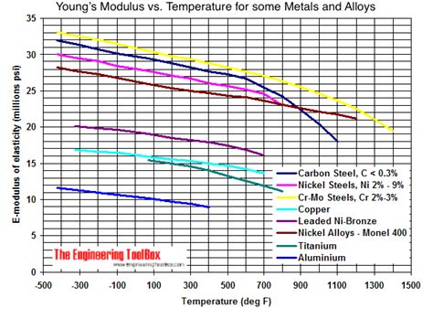 Young's Modulus of Elasticity for Metals and Alloys